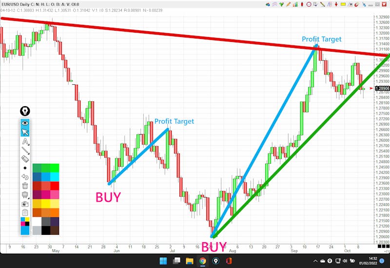 Financial charts
